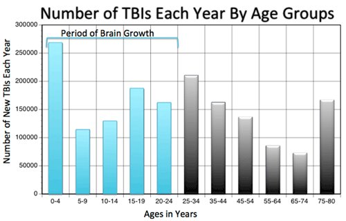 @Asm_Nazarian AB2108 you got your butt kick, we will be waiting on you in 2019 ban youth and here what I want you to read, this chart show 0-4 years old has the highest TBI numbers but 0-4 years old dose not play youth football @saveyouthfbca