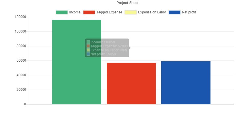 SlickAccount's tweet photo. Know how much revenue earned, how much spent and the net profit of a single #project in our project sheet #SlickAccount Visit: https://t.co/o6XytUXPAS

#Profit #projectprofitability #projectpricing #projectanalysis #projectanalysistechniques #projectpricingsoftware @Entrepreneur https://t.co/MIhglhbdP6