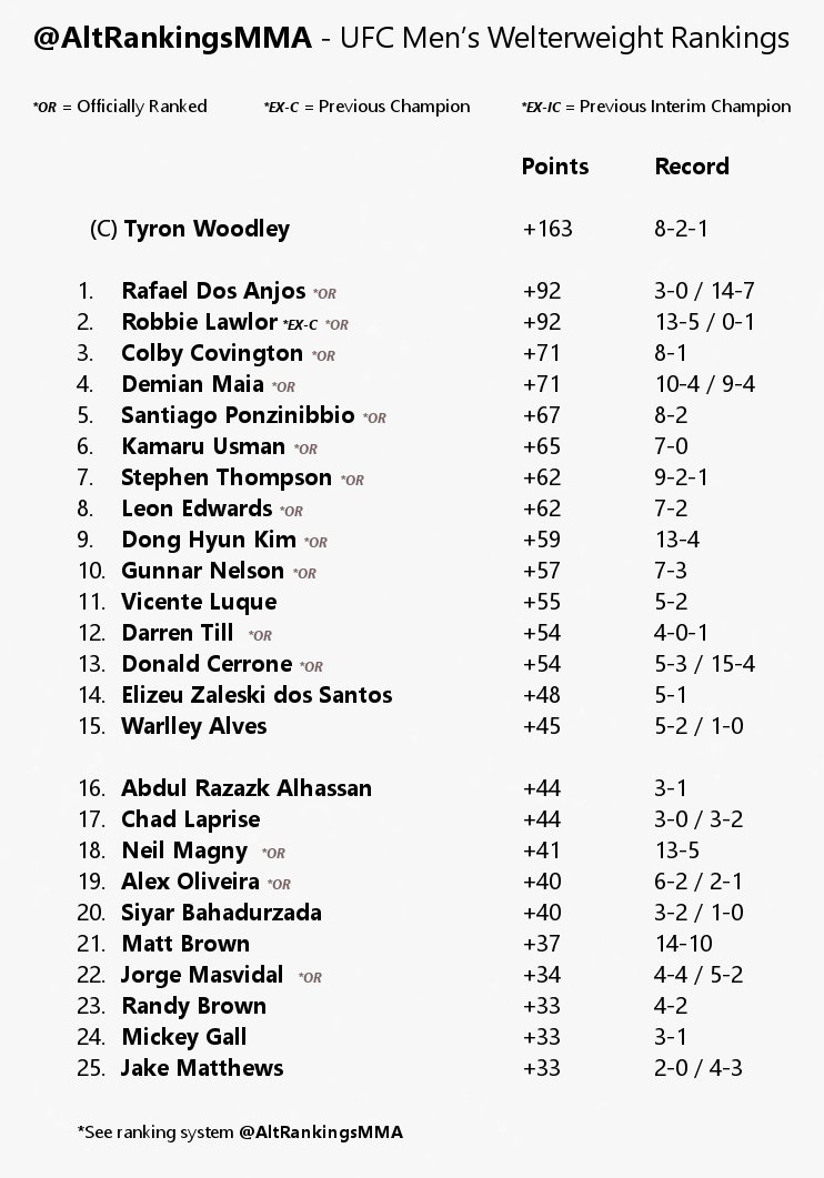 AltRankingsMMA's tweet photo. Alternative UFC Men's Welterweight Rankings (New System)

(C) @TWooodley
1. @RdosAnjosMMA
2. @Ruthless_RL
3. @ColbyCovMMA
4. @demianmaia
5. @SPonzinibbioMMA
6. @USMAN84kg
7. @WonderboyMMA
8. @Leon_edwardsmma
9. @fighterdhk
10. @GunniNelson
11. @VicenteLuqueMMA
12. @darrentill2 https://t.co/f3msyL7Cyx