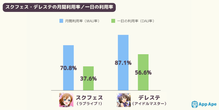 App Ape モバイルマーケット白書 無償公開中 ラブライブ と アイドルマスター の決定的な違いとは アイドル系アニメ作品から派生したコンテンツである両アプリ リズムゲームとして人気を誇る２作品の違いとは一体何なのでしょうか アプリ