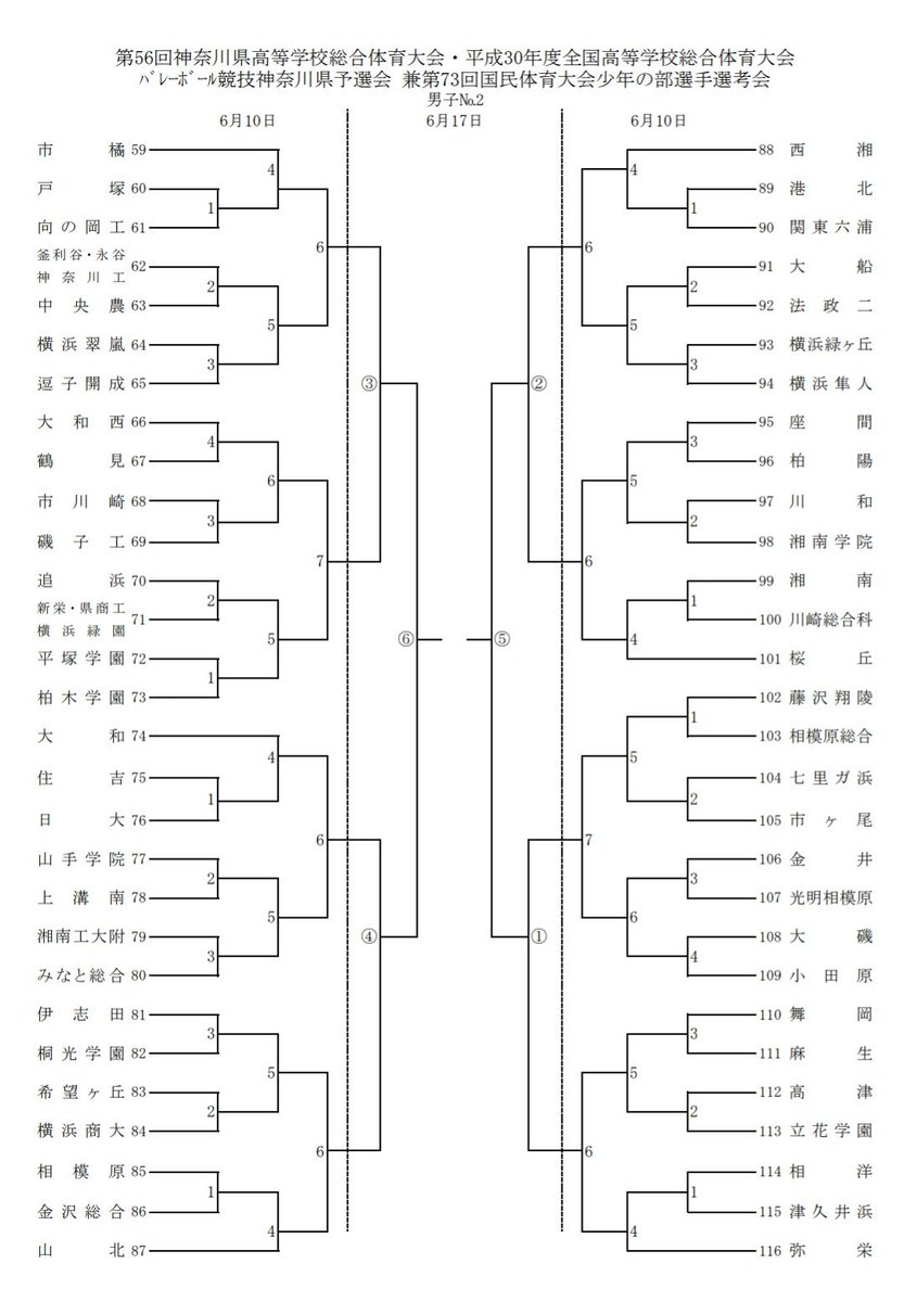tsumiki_volley's tweet photo. インターハイ神奈川県予選
男女組み合わせ

6/10(日):ベスト16まで
@県内各地区

6/17(日):ベスト4まで
男子@荏田、藤沢翔陵
女子@伊勢原、橘

6/23(土):代表決定リーグ戦
@相模原市立総合体育館 https://t.co/fuzWkI4St0
