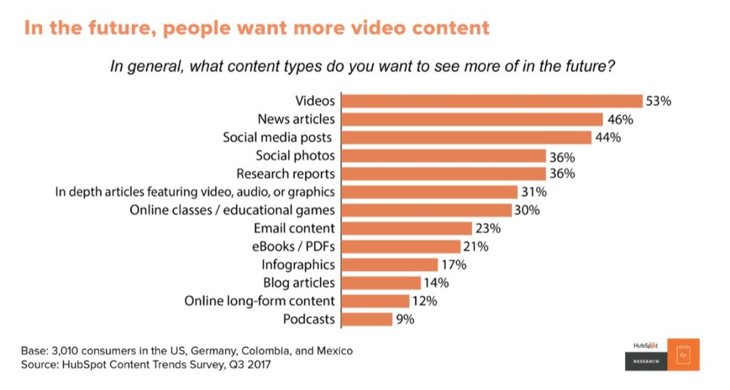 Why Live Video Is Your Next Big Win (and How to Start Dominating Today) global-marketing-direct.com/2018/05/16/why…