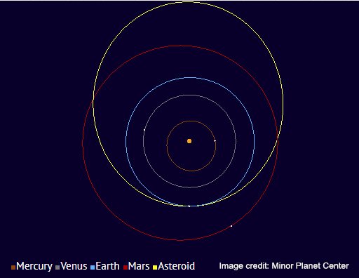 XHNews's tweet image. Jumbo-jet-size asteroid gives Earth a close shave by making the closest flyby in at least two centuries xhne.ws/bcLGj Image Credit: Minor Planet Center