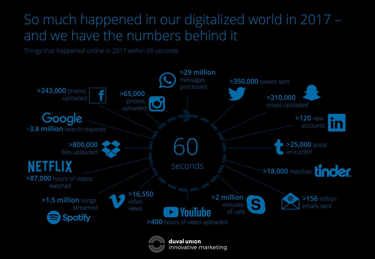 caroberry's tweet photo. Curious about what happened in our digitalized 🌍 in 2️⃣0️⃣1️⃣7️⃣?
Find all the numbers in this chart 🤓 #digitalizedworld #innovativemarketing https://t.co/8y4odQaAYc