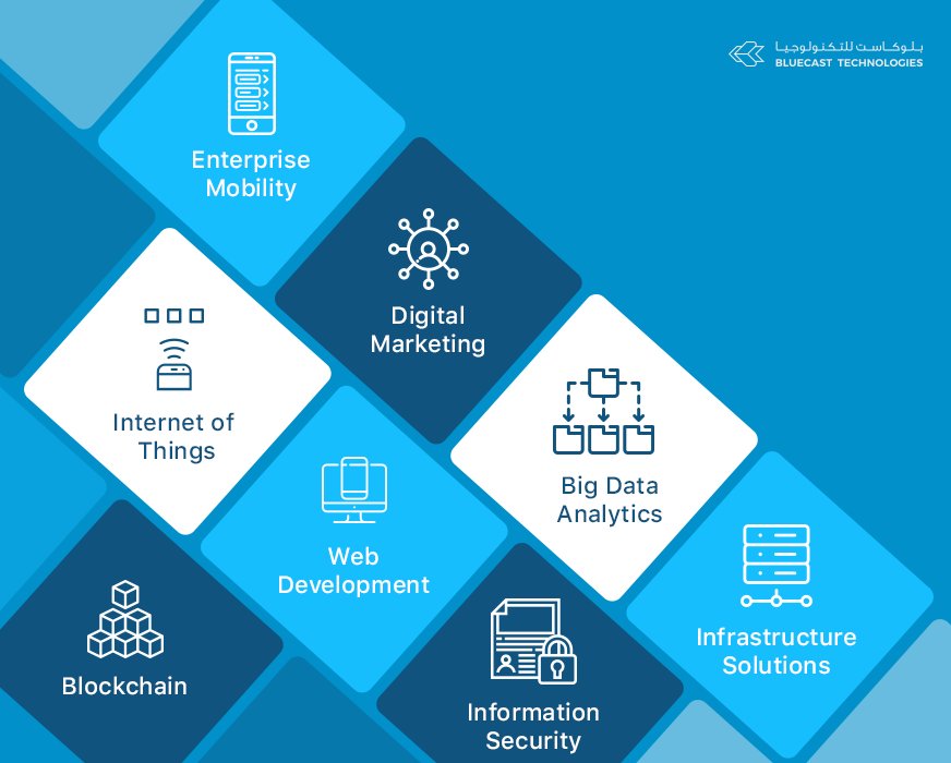 Bluecastech's tweet image. Achieve your business goals with our services... Expert developers in Latest Technologies. 
Contact : dm@bluecast.ae or DM
#mobile_app_developers #iOS_developers #android_developers #IoT #blockchain #Digital_Marketing #BigData #informationsecurity #infrastructure_Solutions