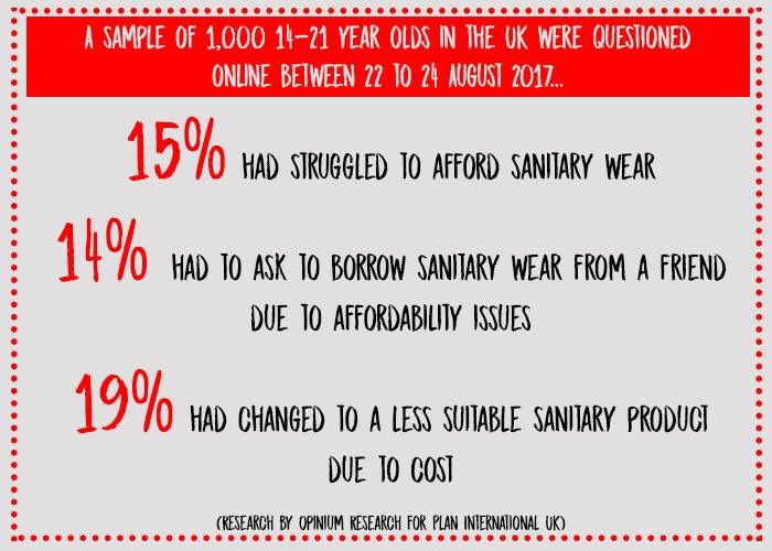 RedBoxEastKent's tweet photo. The statistics say it all. Let’s change this! #Periodpoverty #redboxproject #sanpro #girlpower #support #donate https://t.co/D32ghWVmjU