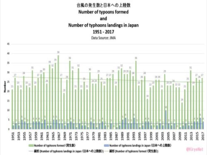 Piers_Corbyn's tweet photo. #NoEvidence #CO2 drives #typhoons+ATS https://t.co/VOW99C08NA, BUT claim DRIVEN by #Oceans is #MuddleThink! 60yrCycle RapidIntensification OBS, YET 2017 BIG #ATS DUE TO #LowShear NOT #OceanTemp! =>#AMO TEMPcycle NOT DRIVER. #SolarLunar~60yr DRIVES #AMO #PDO TSIntensity SEPARATELY https://t.co/bwpnsG9nD5