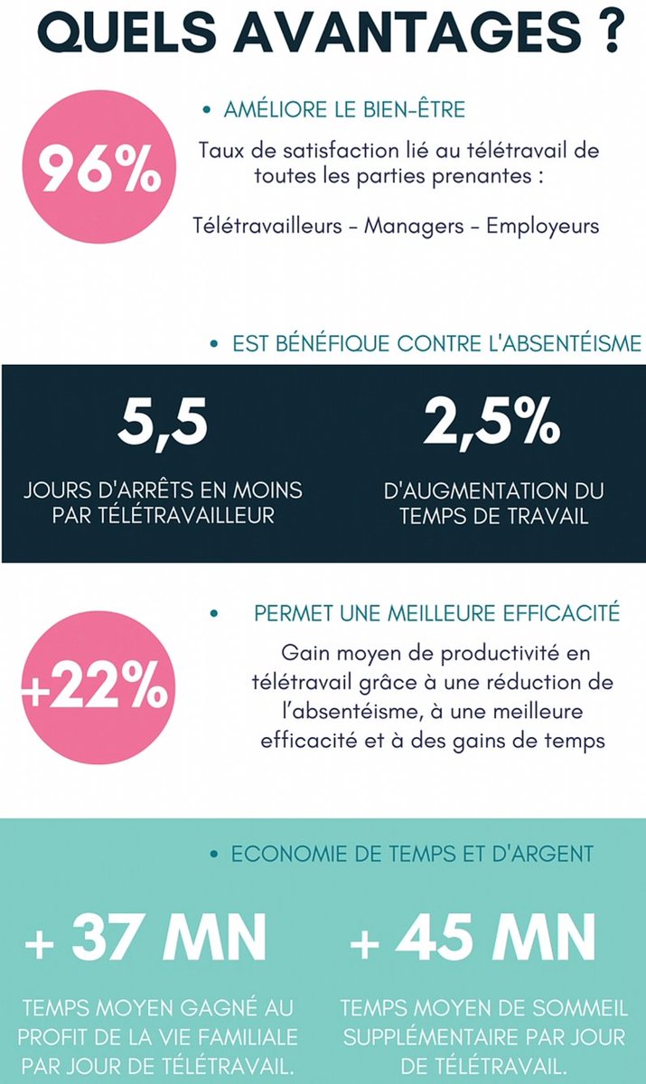 Job_Flex's tweet photo. [#TÉLÉTRAVAIL 11] Où en sont les entreprises françaises aujourd'hui ? 🔍 https://t.co/zeW8sgGs8n