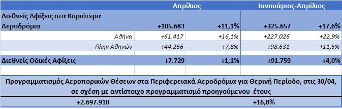 InSETEgreece's tweet photo. Αφίξεις 2018 vs 2017: Συνεχίζεται η αύξηση των αεροπορικών🛬 με υψηλούς ρυθμούς – σημάδια ‘κόπωσης’ στις οδικές 🚘 #seteintelligence #greektourism https://t.co/VW9su9GQXk