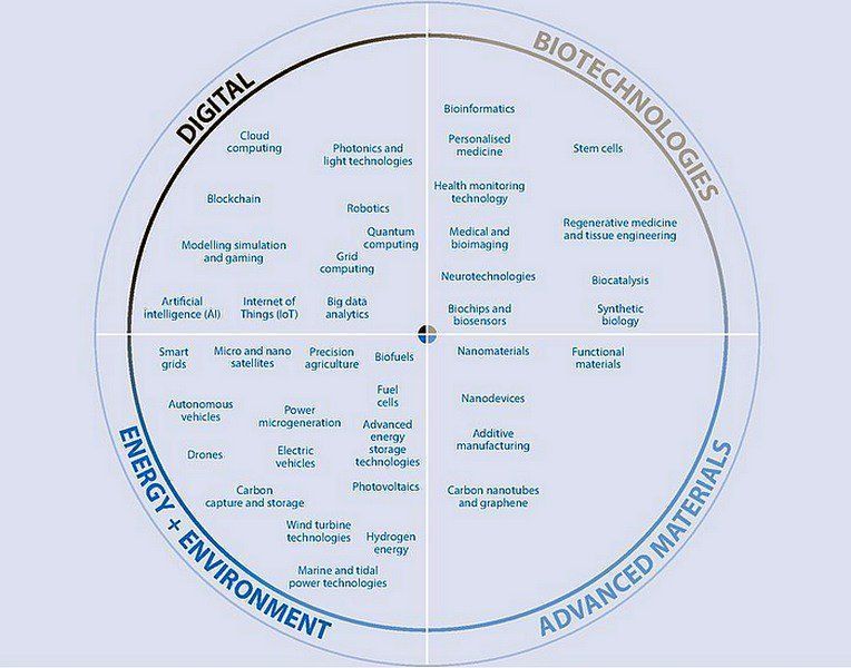 Fisher85M's tweet image. 40 Key and Emerging Technologies to Drive The Future {Infographic}

#IoT #ArtificialIntelligence #BigData #DigitalTransformation @fisher85m #SmartCities #blockchain #AI #Robotics @CryptoCoinDevil buff.ly/2k59pqG