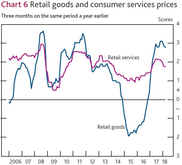 BoESouthEast's tweet photo. #AgentsReport Consumer goods price inflation eased slightly, and consumer services inflation broadly stable https://t.co/VPxqCqaNRu https://t.co/uBPebgcofi