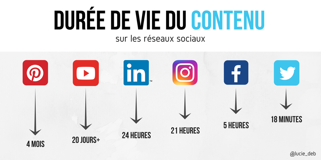 Durée de vie du #contenu sur les réseaux sociaux #digital #socialmedia #Content