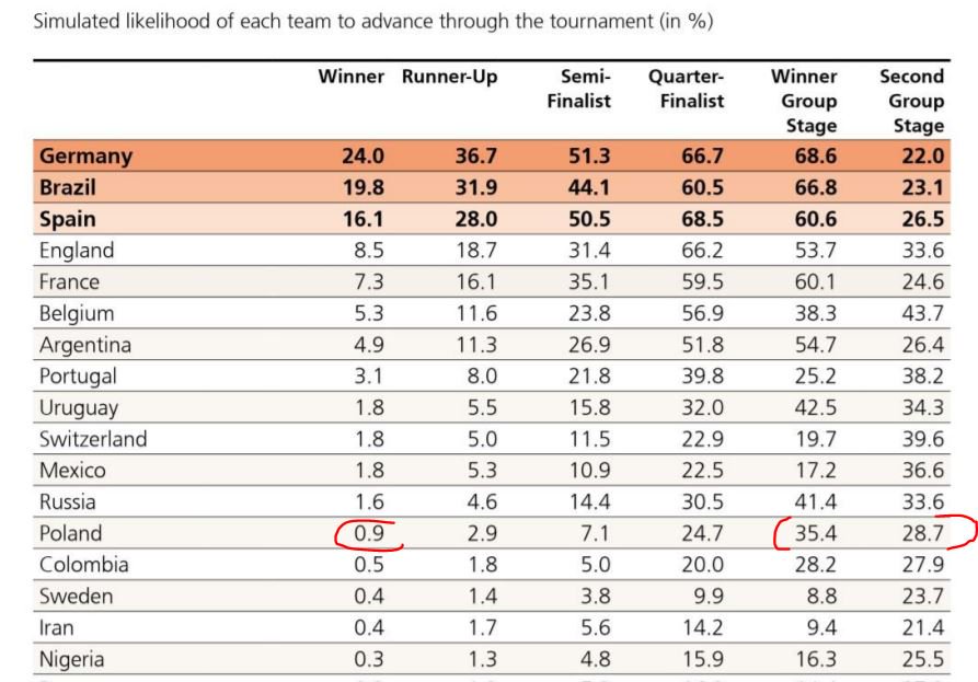 Wg modeli bankierów z UBS, Polska ma 0,9% szans na triumf w mundialu, 25% na ćwierćfinał i 65 proc. na wyjście z grupy. Jesteśmy na 13. miejscu na liście faworytów 
<a href="/RafalStec/">Rafał Stec</a> <a href="/Polsport/">Michał Pol</a> <a href="/Michal_Kolo/">Michał Kołodziejczyk</a> <a href="/Rudzki77/">Przemysław Rudzki</a> <a href="/wilkowicz/">Paweł Wilkowicz</a> <a href="/KoltonRoman/">Roman Kołtoń</a> <a href="/BorekMati/">Mateusz Borek</a>