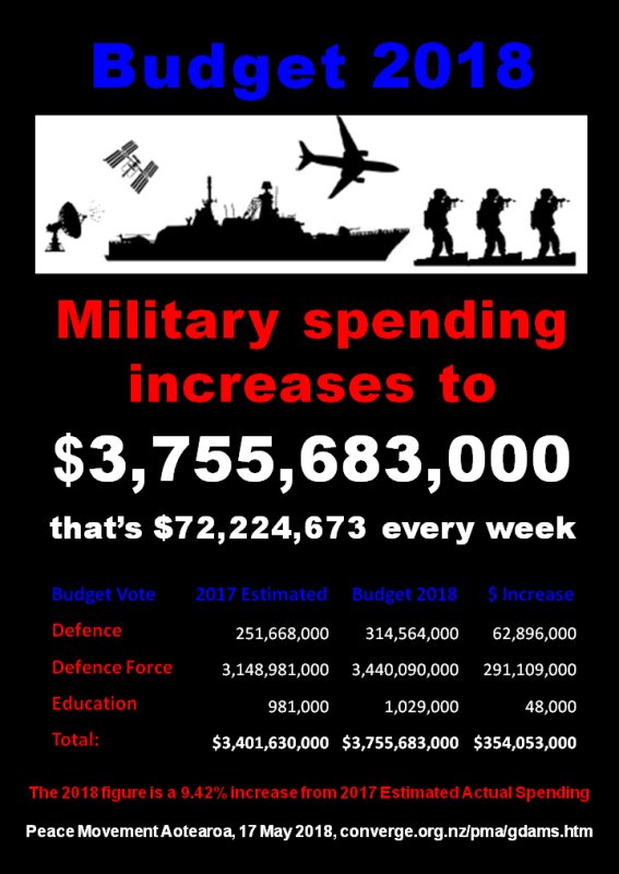 PeaceMovementA's tweet photo. Budget 2018: Military spending increases again, https://t.co/3vEtGbpnkr
#Budget2018 #GDAMS2018 #welfarenotwarfare #movethemoney #gcoms #GDAMS #Demilitarize #demilitarizeday #sipriorg #YouAllOweUs #PeaceMovementA #centredelas #stopfuellingwar https://t.co/gadQ2Cr8mS