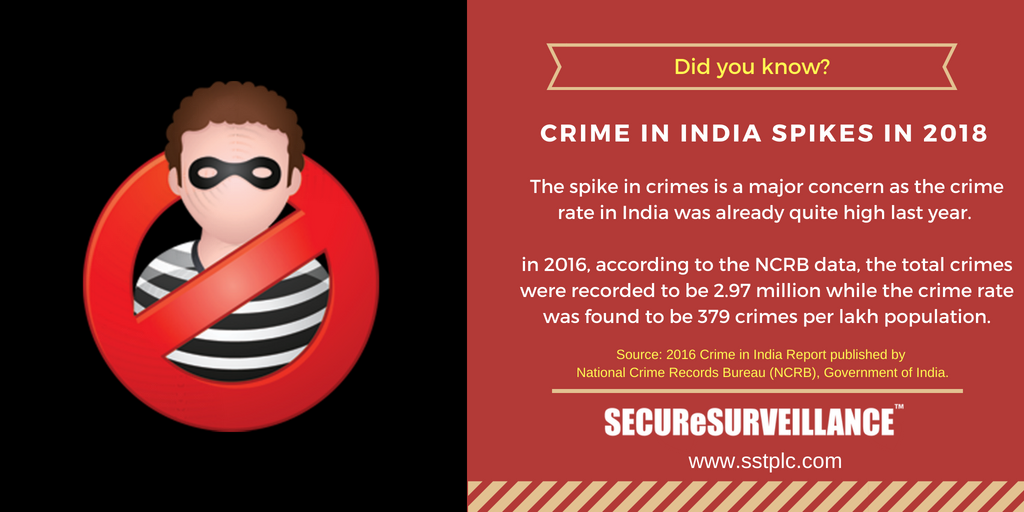 SECUReSOURCEin's tweet photo. Crime in India #SECUReINSIGHTS
Be Safe and SECURe with #SECUReSURVEILLANCE Visit https://t.co/qOXZPRdN93
Built for #RealEstate #Residential #Home #Business #Property #Society #School #College #SmartCity #Safety #Security #CCTV #KeepingYouSECURe #SafetyAwareness #ncrb https://t.co/WmUzxzom6e