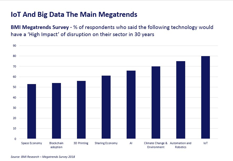 BMIResearch's tweet photo. Megatrends 2050 - IoT and Big Data are the key industry megatrends, according to our survey of senior industry practitioners. @BMIResearch #BMIView https://t.co/6Pjfhmv0Nk