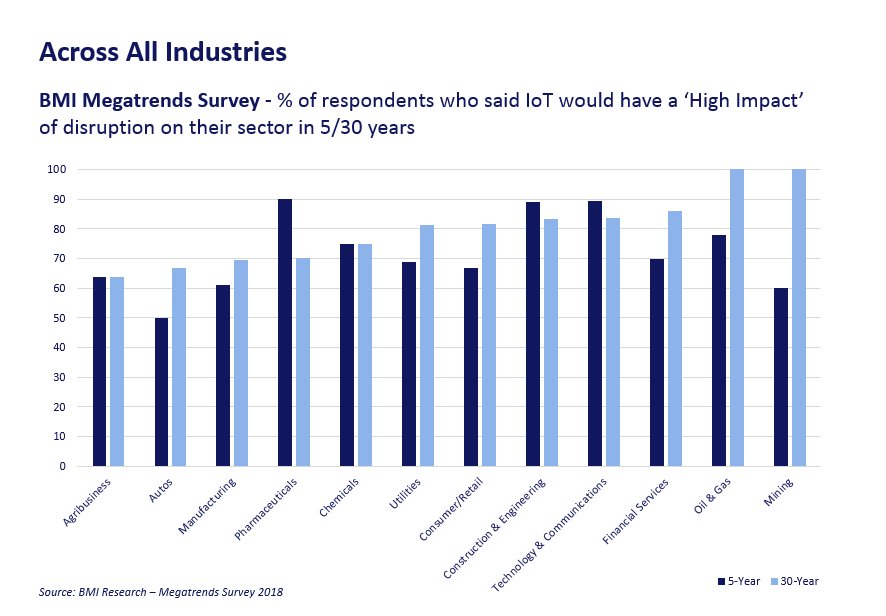 BMIResearch's tweet photo. Megatrends 2050 - IoT will have the biggest impact on the Mining and Oil & Gas sectors through 2050. @BMIResearch #BMIView https://t.co/tjzgh2Jjm4