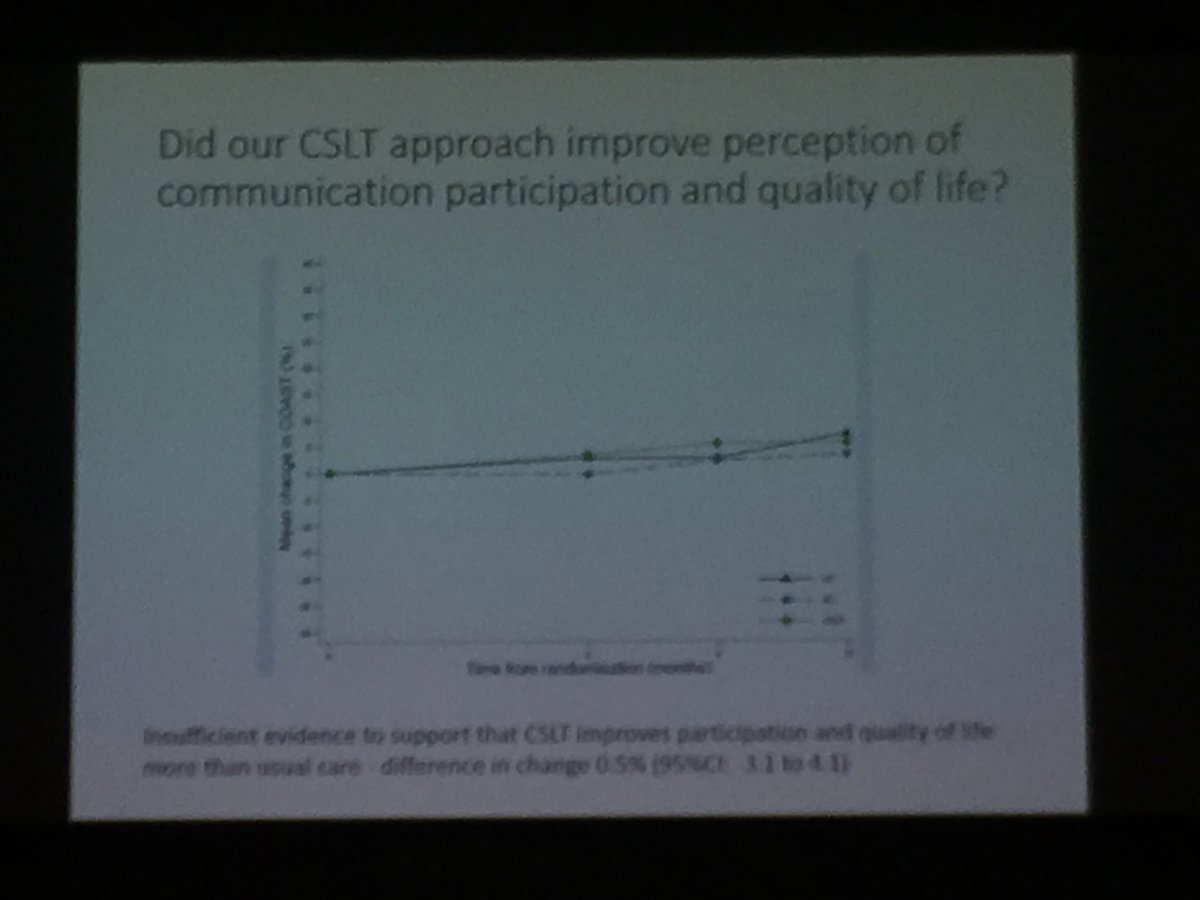 #esoc2018 aphasia session moved on to encouraging positive findings from studies of people w chronic aphasia 
Wonderful talks by @SteffieAbelUoM <a href="/RPalmerSLT/">Rebecca Palmer</a> 
<a href="/BigCACTUS_study/">Big CACTUS Study</a> results slides below.
Found: Naming words improved but not conversation or QoL