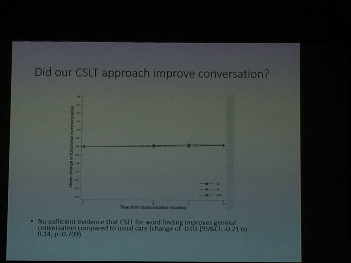 audreybowenprof's tweet photo. #esoc2018 aphasia session moved on to encouraging positive findings from studies of people w chronic aphasia 
Wonderful talks by @SteffieAbelUoM @RPalmerSLT 
@BigCACTUS_study results slides below.
Found: Naming words improved but not conversation or QoL https://t.co/BRsCsukaUH