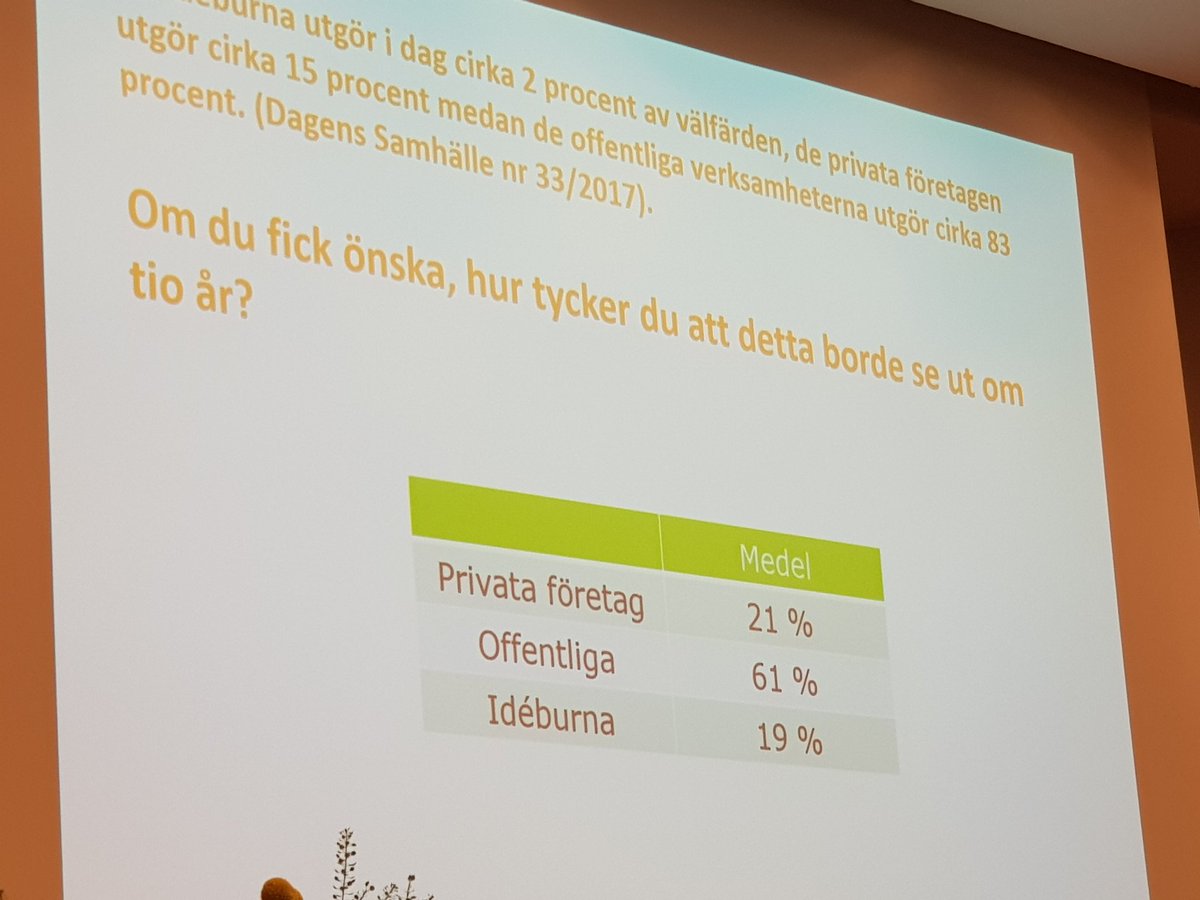 NillaHelgesson's tweet photo. De ledande politikerna i landsting och kommuner i Sverige vill att idéburen välfärd ska vara 19%. Idag är den 3 %. Låt oss då sätta igång att förändra detta på riktigt! #famna #ideburenvälfärd #svpol https://t.co/MRpcLKGAu5