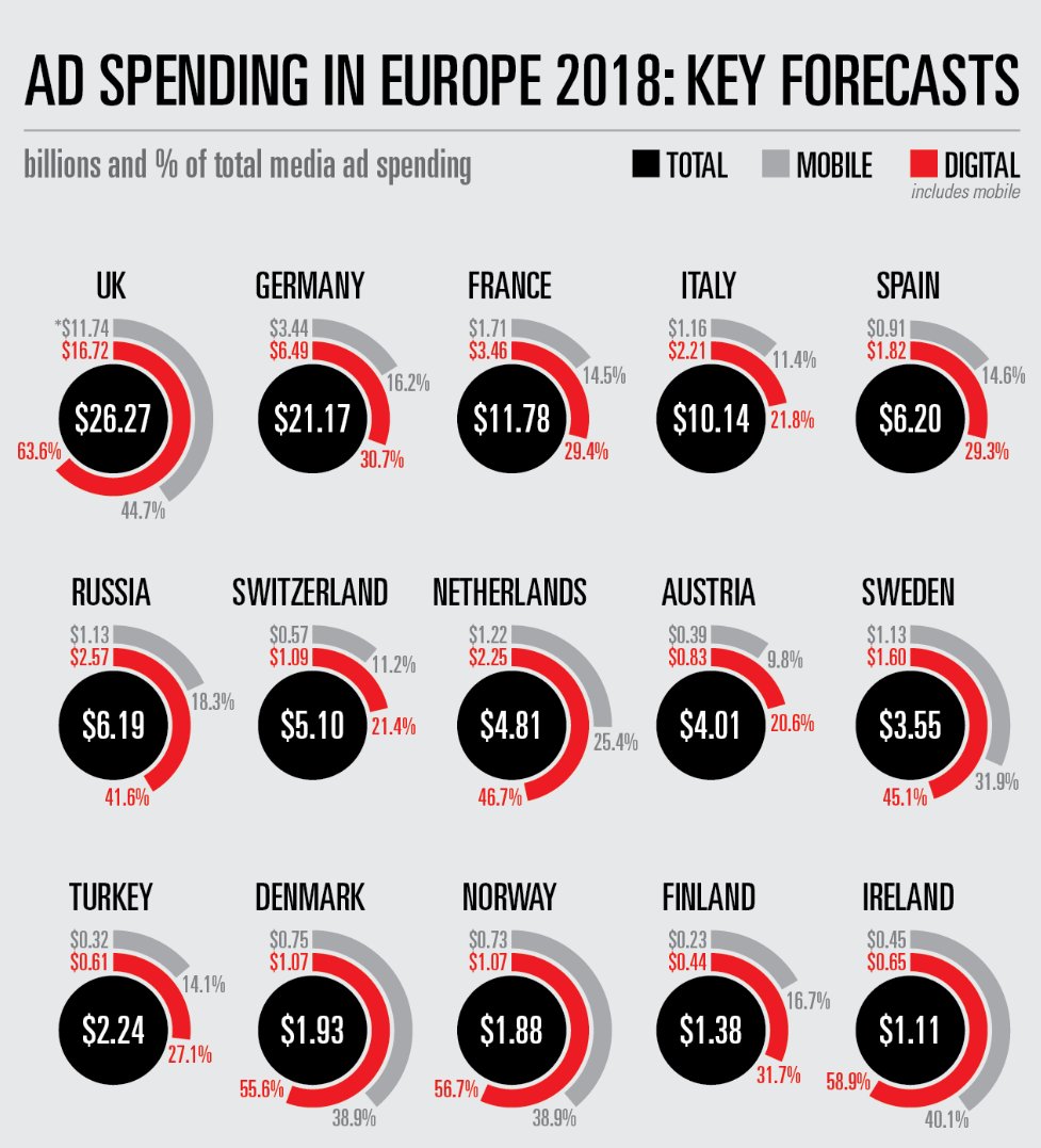 Wie befinden uns mitten in der Disruption der klassischen Werbemärkte. Was in UK schon heute gilt, wird bald nach Deutschland kommen. #mobilefirst <a href="/updayDE/">upday DE</a>