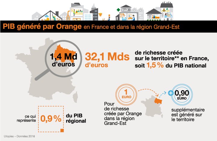 YA_Leroux's tweet photo. Empreinte économique d’Orange dans la  @regiongrandest : 1 emploi chez Orange c’est 2,1 emplois supplémentaires soutenus @LaurentHenart @JeanROTTNER @rober_herrmann #HelloJobs https://t.co/uPHnvpTy8A