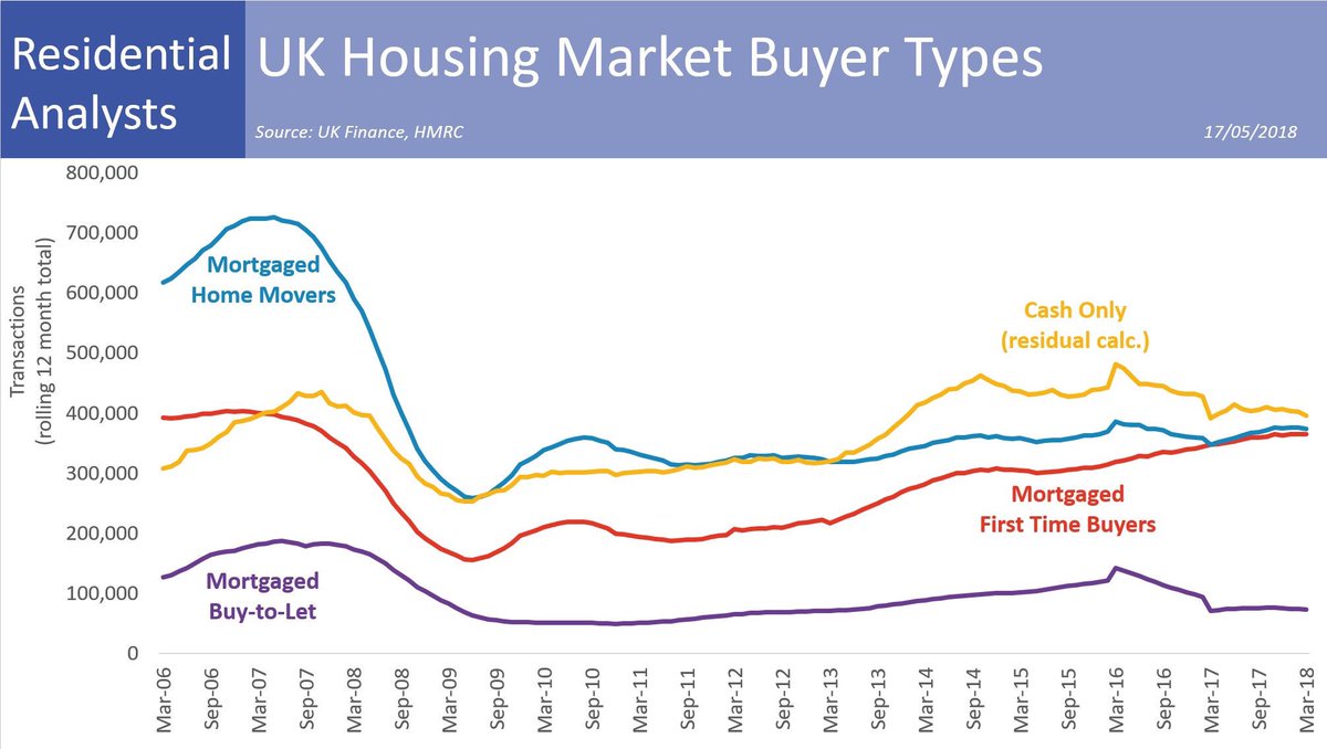 russellquirk's tweet image. First Time Buyers - Getting their own back (see what I did there?)
First time buyers’ share of transactions is markedly up, mainly at the expense of Buy To Let purchases