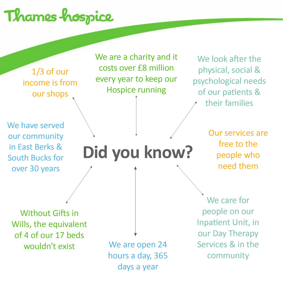 thameshospice's tweet image. Throughout this week, we're marking @DyingMatters Awareness Week by opening up the conversation about #hospice care. Today we're sharing some #keyfacts about who we are and the services we offer to people with life-limiting illnesses #WhatCanYouDo