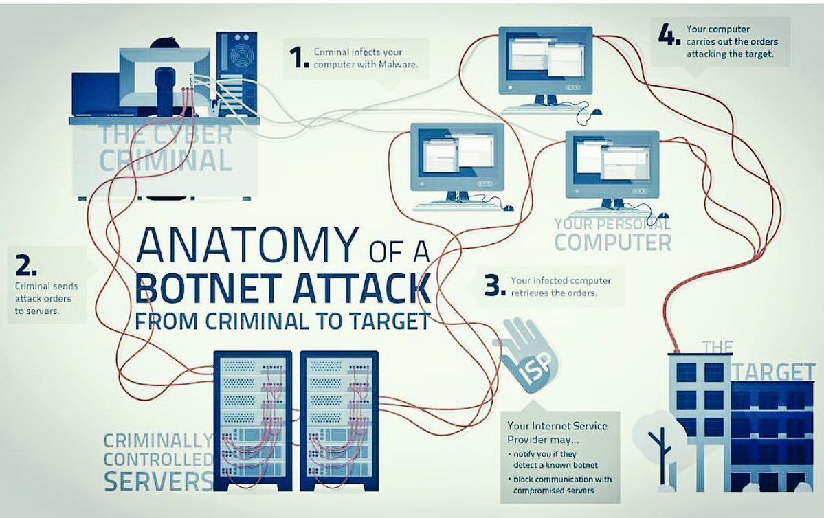 KesteIndia's tweet photo. Not too worried about #CyberSecurity? This @Fisher85M #infographic on the anatomy of a #botnet #attack will do the trick. #cybercrime #cyberrisk #Hackers #IoT #Malware #infosec #bots https://t.co/3243LrwnHa https://t.co/I9GRc5tvrm