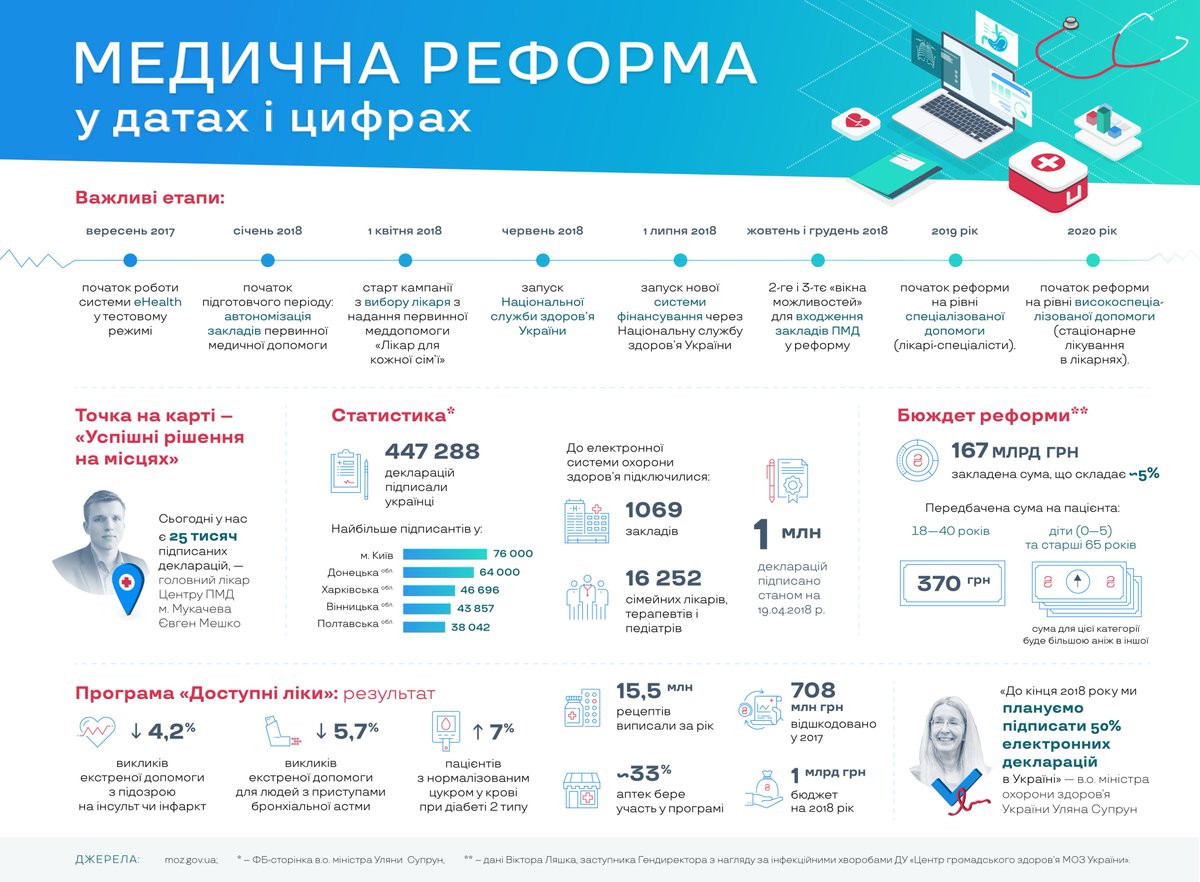 reformsguide's tweet photo. Мільйон українців вже обрали своїх лікарів! А з 1 липня лікарні будуть фінансуватися за принципом "гроші ходять за пацієнтом". Дізнайтеся, що вже зроблено в рамках медреформи, і які зміни варто очікувати: https://t.co/2n6Ml469Ca
#медреформа #МОЗ #лікарі #лікарні #Супрун #реформи https://t.co/Ve8TxrBh3L