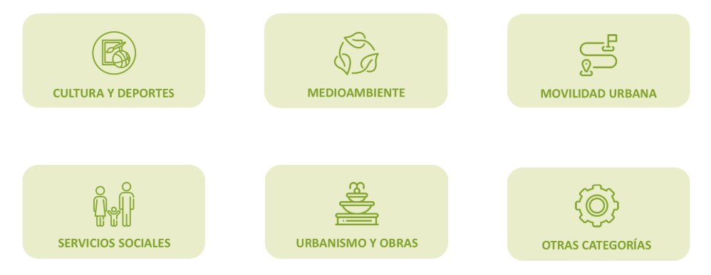 Ámbitos de los Presupuestos Participativos