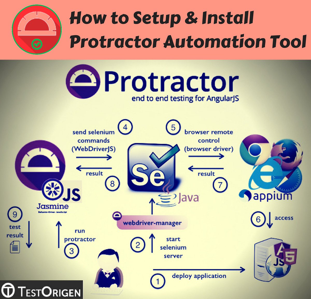 Test_Origen's tweet image. #Protractorautomation tool formally known as an #E2E testing framework is an open source #functionaltestingtool planned particularly for #AngularJS #webapplications.
testorigen.com/how-to-setup-i…
