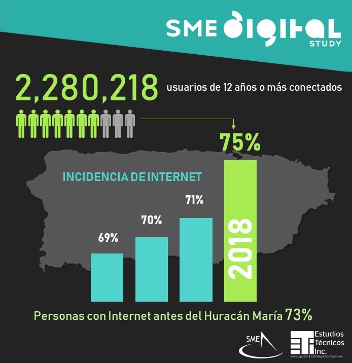 SMEPuertoRico's tweet photo. A pesar del impacto de María, continúa la tendencia de aumento en Internet, incrementando de un 72% a 75% en comparación con el año anterior.  De acuerdo al SME Digital &amp; Mobile Behavioral Study, esto representa 2,280,218 usuarios 12+. #SMEDIGITAL https://t.co/zYVC15UrP4