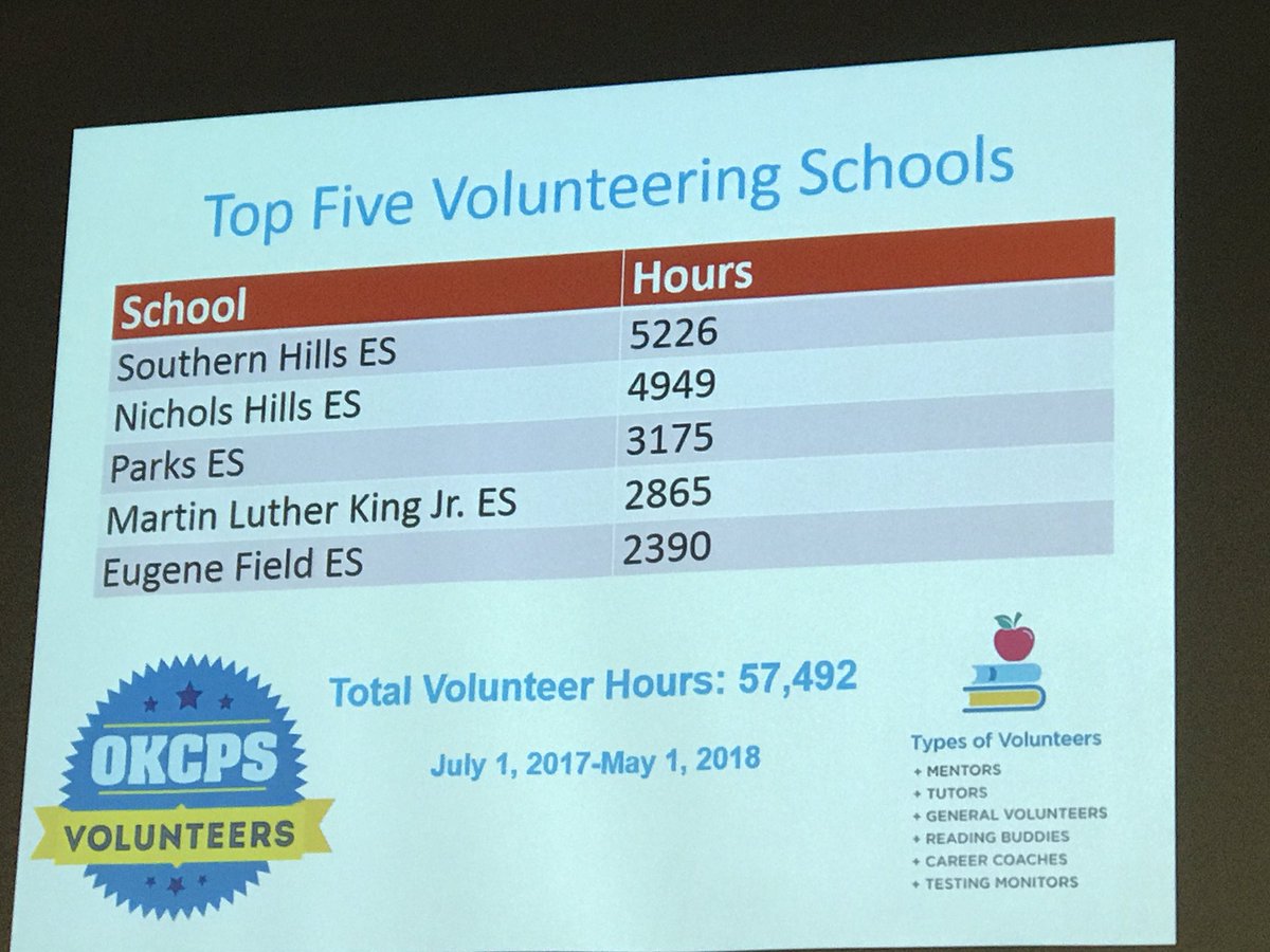 rdkaye's tweet photo. Did you know... volunteers donated almost 60,000 hours of time to our @OKCPS schools this year??!!?!?! (And that’s just thru May 1) Excited to honor our principals this morning &amp; learn about the incredible support our community has given our kids this year ❤️ https://t.co/e0kEZekN8X