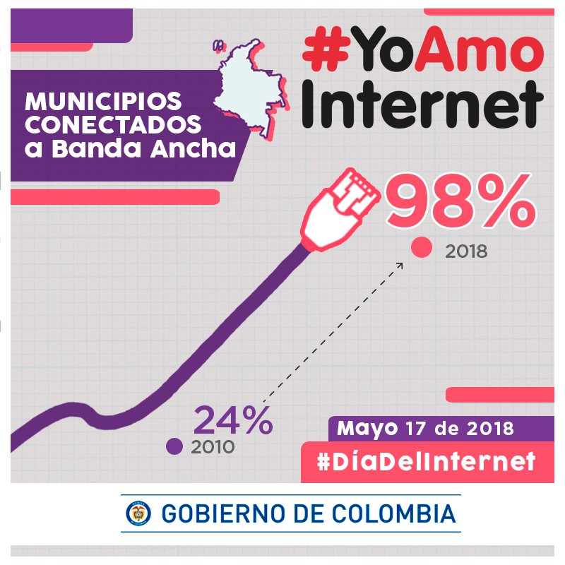 Transforma_Dig's tweet photo. Hemos conectado el 98% de Colombia con Banda Ancha, gracias a Internet todos los colombianos disfrutan las ventajas que tiene navegar en la red, por eso #YoAmoInternet https://t.co/1eok6vfNcO