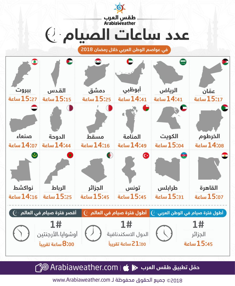 ArabiaWeatherJO's tweet photo. انفوغرافيك أقصر وأطول ساعات الصوم في العالم

#طقس_العرب https://t.co/7NkbtdQ0Vw