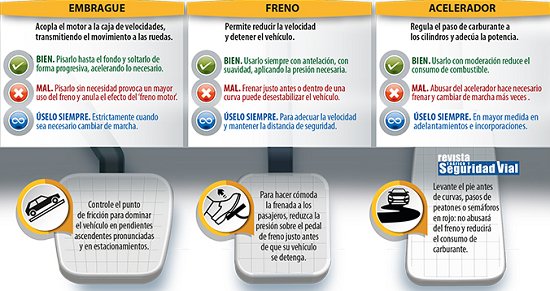 Dominar los pedales del vehículo, sin hacer uso excesivo de ello, es fundamental para conducir de forma segura y eficiente. ¿Sabes utilizarlos correctamente? yrevista.dgt.es/PedalesControl