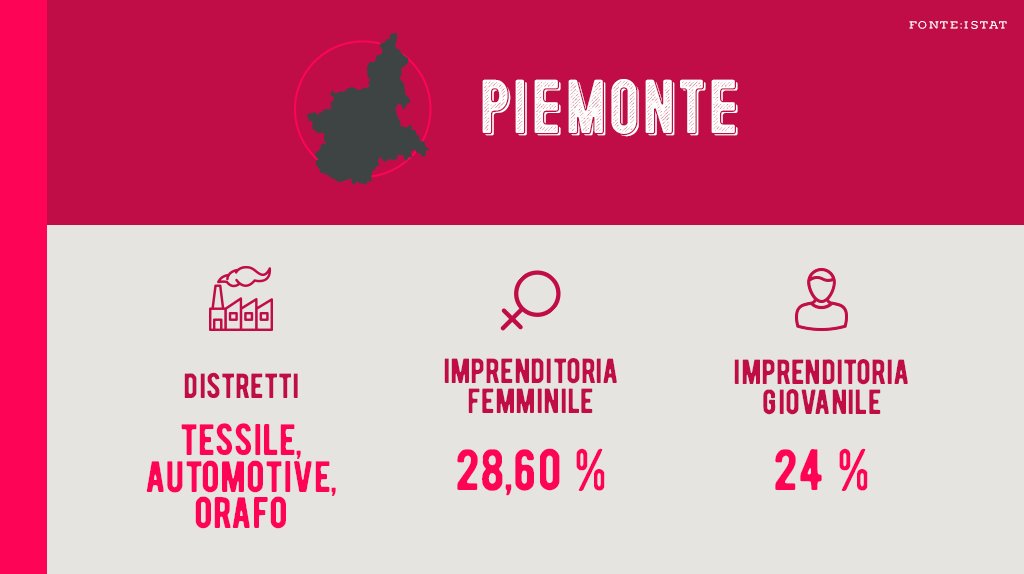 CavFPugliese's tweet image. L'imprenditoria è una nostra eccellenza: @regionepiemonte modello vincente con patrimonio #agroalimentare, polo ricerca universitaria e #distretti a forte presenza femminile. Così da oggi voglio raccontare un #MadeInItaly fatto di #prodotti, #industria e #cultura, state connessi!