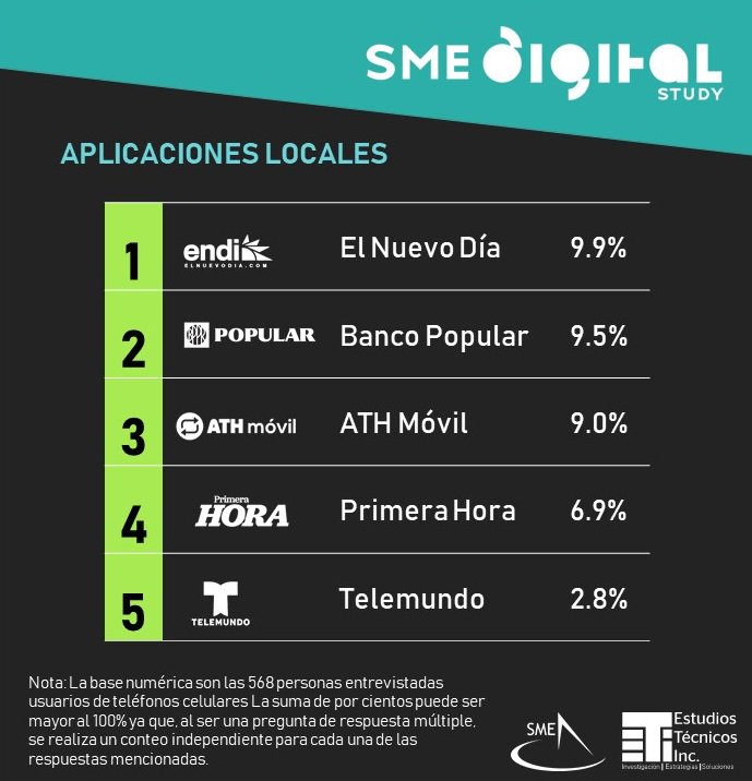 SMEPuertoRico's tweet photo. Los apps locales utilizados con mayor frecuencia, en orden de prioridad, son: @ElNuevoDia @popular ATH Móvil @primerahora y @Telemundo "#SMEDIGITAL https://t.co/XkWiCKU09X