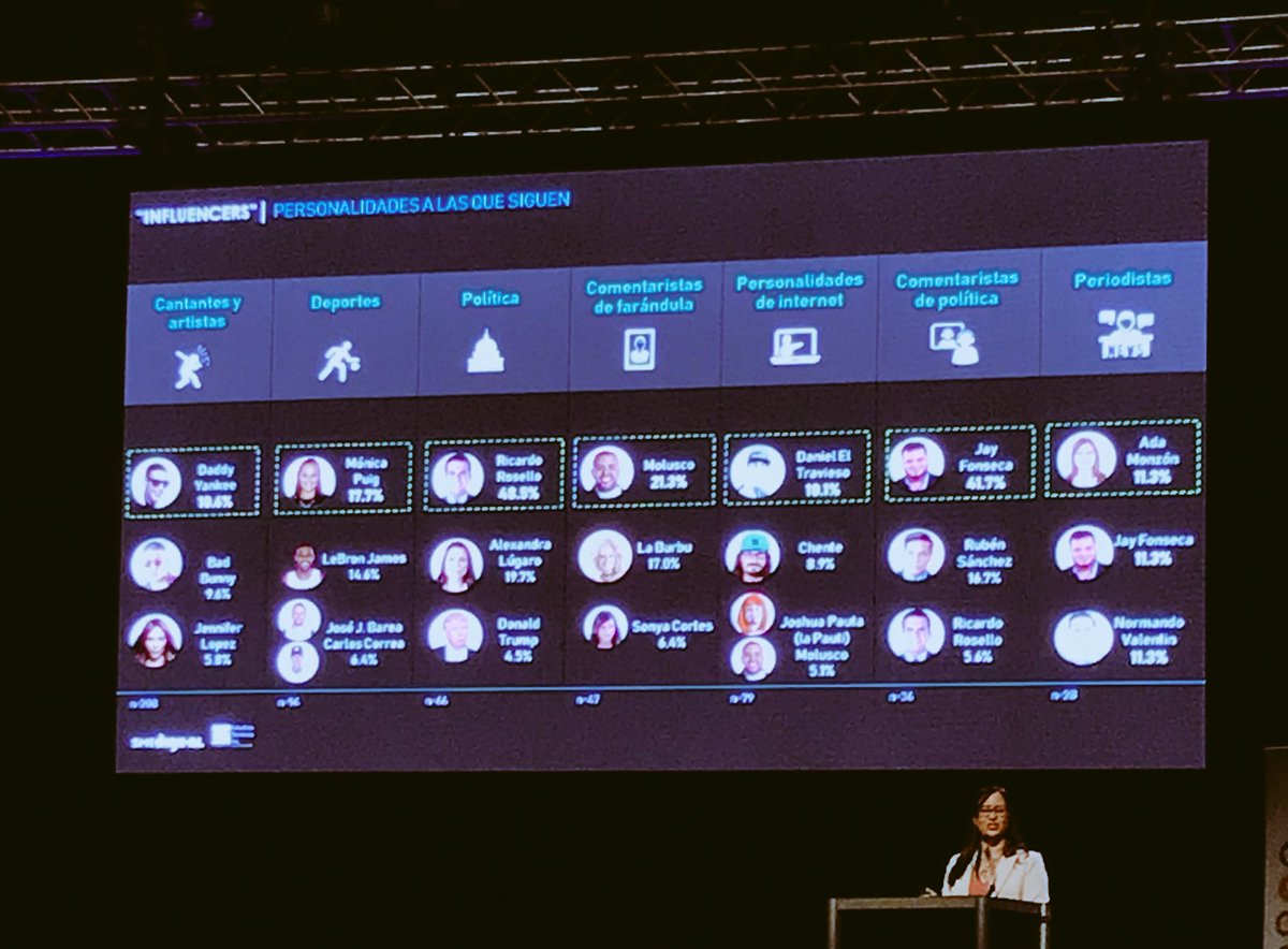 cristi_rdgz's tweet photo. #InfluencerMarketing keeps growing with 53% of users saying they follow a celebrity, youtube star or local politicians. Top influencers in #PuertoRico #SMEDIGITAL https://t.co/PbdHuOSyYi