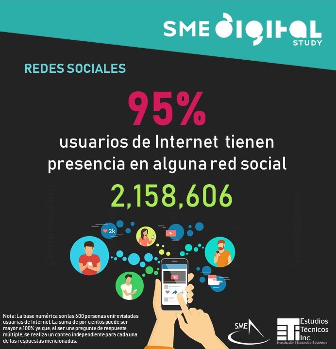 SMEPuertoRico's tweet photo. Se mantiene en 95% el por ciento de personas que tienen presencia en alguna red social, según el SME Digital &amp; Mobile Behavioral Study #SMEDIGITAL https://t.co/h1alofBhk2