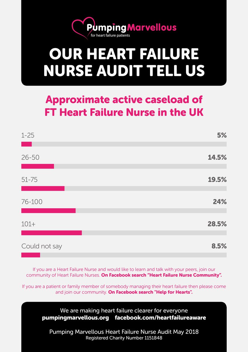 pumpinghearts's tweet photo. #BreakingNews #HeartFailure #HeartFailureNurseAuditUK demonstrates the significant caseload of a Heart Failure Nurse Specialist, look out for some never seen before data on the provisioning of #HeartFailureNurses in UK follow us this week on Twitter talking through the new #data https://t.co/cLStxdYdVK