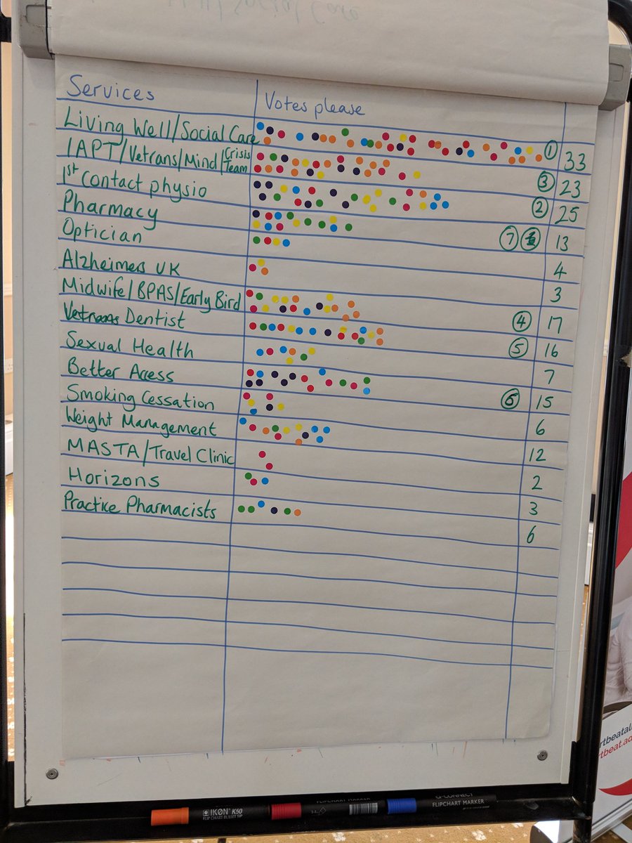 HealthyDaveC's tweet photo. Starting the journey @HRW_CCG developing active signposting programme by mapping and prioritising services for first phase of @ConexusHealthUK care navigation training. Great to see #physio1st #IAPT and #socialprescribing (Live Well) in top six #FutureNHS @LPammen https://t.co/BtqMm40FmS