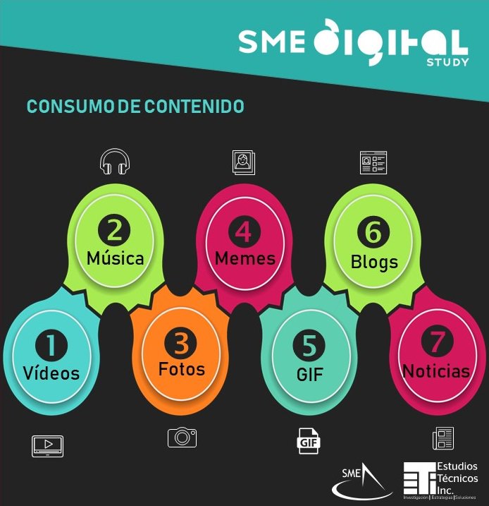 SMEPuertoRico's tweet photo. Según el SME Digital &amp; Mobile Behavioral Study, el vídeo continúa siendo el contenido favorito para los usuarios de Internet, seguido de música y fotos. #SMEDIGITAL https://t.co/cwAs0am1yq