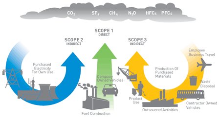 CDCGreenHealthy's tweet photo. Greenhouse gases (GHG) enter the atmosphere in many
different ways. By learning the major sources of emissions, you can see how you
impact the environment! CDC sustainability goals aim to reduce Scope 1, 2, and
3 GHG emissions. https://t.co/AA8yqcFBg4