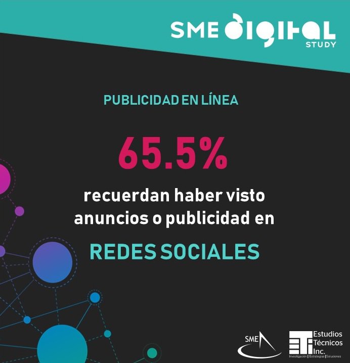 SMEPuertoRico's tweet photo. El 65.5% de los usuarios de Internet recuerdan haber visto anuncios o publicidad en las redes sociales, mientras que el vídeo y las animaciones son el tipo de contenido que más les llama la atención, según el SME Digital &amp; Mobile Behavioral Study. #SMEDIGITAL https://t.co/jHsqYEtJg1
