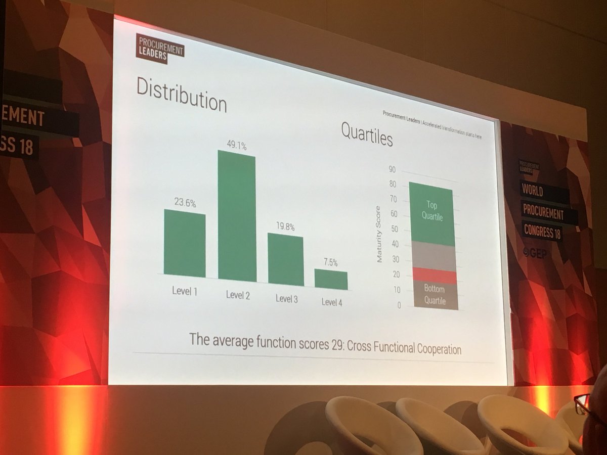 aharryjohn's tweet photo. Most procurement functions are at level 2 on the maturity scale - asking how to build the right relationships with their stakeholders #PLWPC https://t.co/JoZVBMyGJp