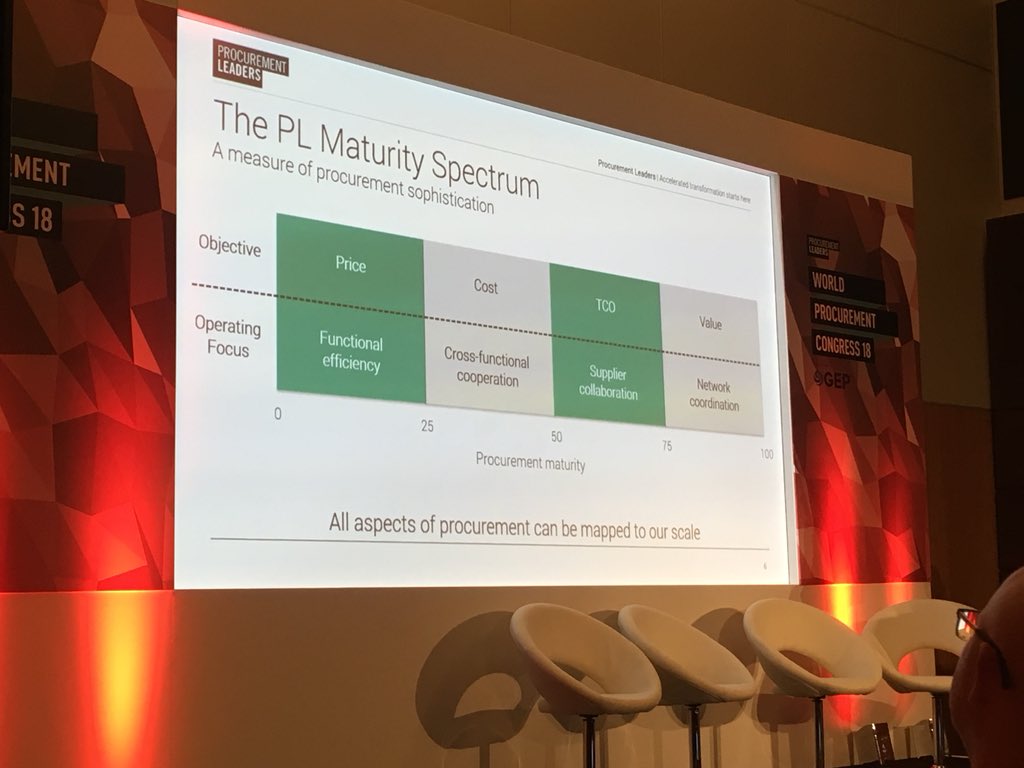 aharryjohn's tweet photo. Procurement Leaders’ procurement maturity scale. #PLWPC https://t.co/EAgM15koqr