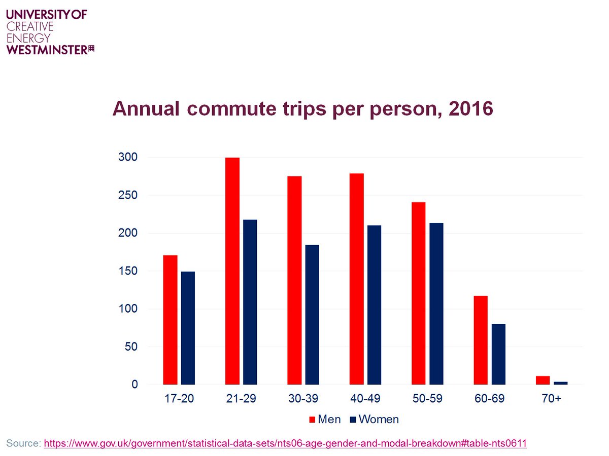 Annual commute trips per person (concentrated among men and under-60s)
