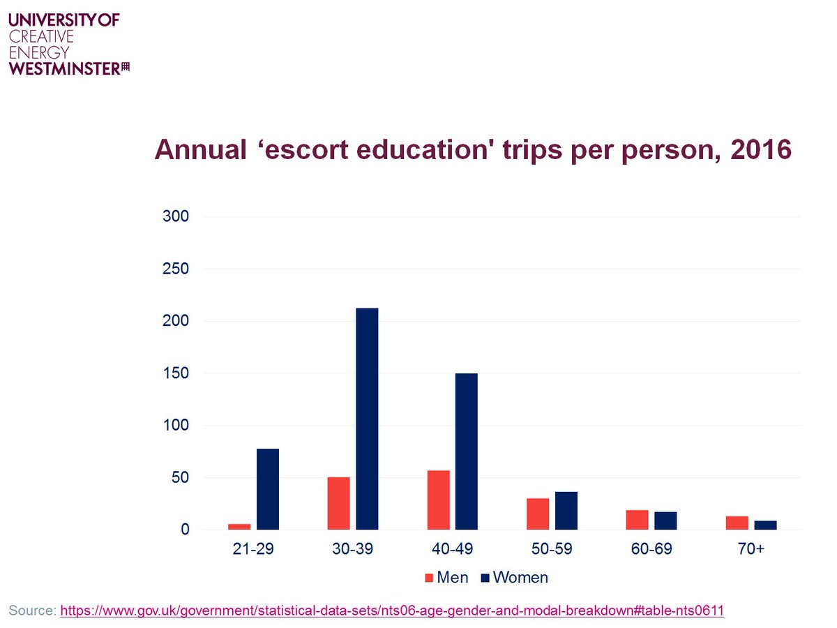 Annual 'escort education' trips per person, 2016: concentrated among women aged 30-49.